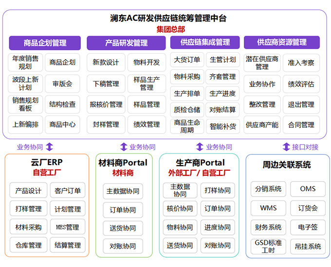 功能框架功能流程图