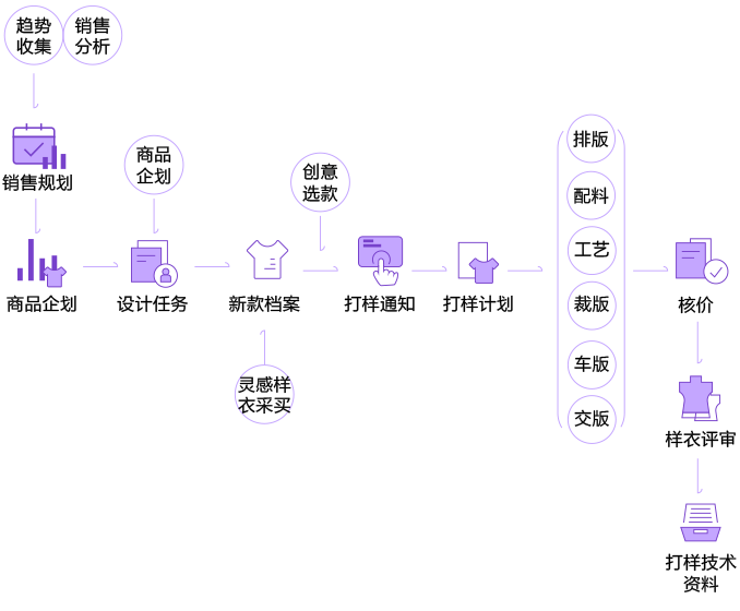 IPD 集成产品开发功能流程图