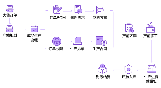 ISC 集成供应链功能流程图