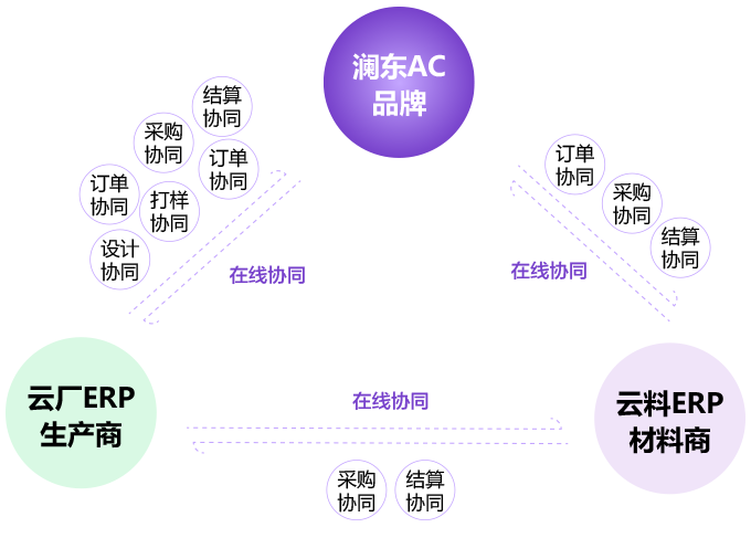 SCC 供应链协同功能流程图