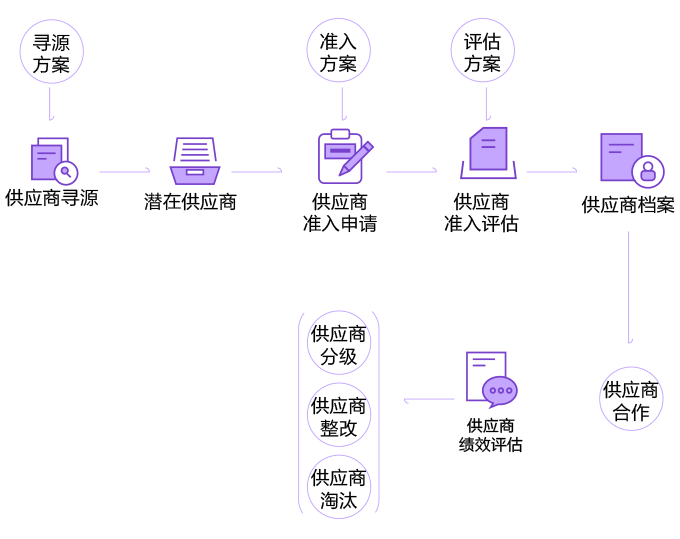 SRM 供应商管理功能流程图