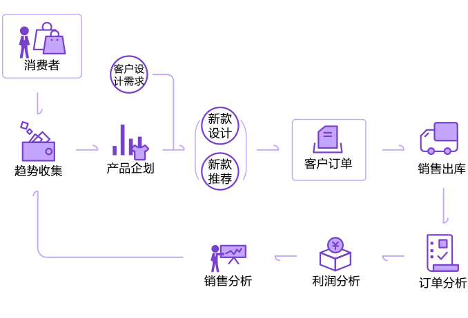 BOS 业务运营管理功能流程图