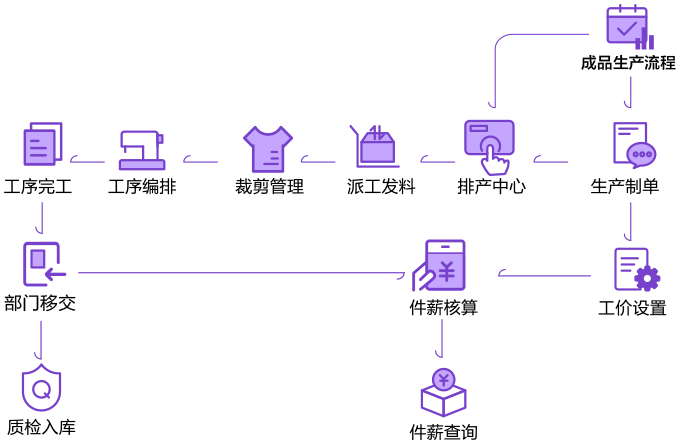 MES 生产执行管理功能流程图