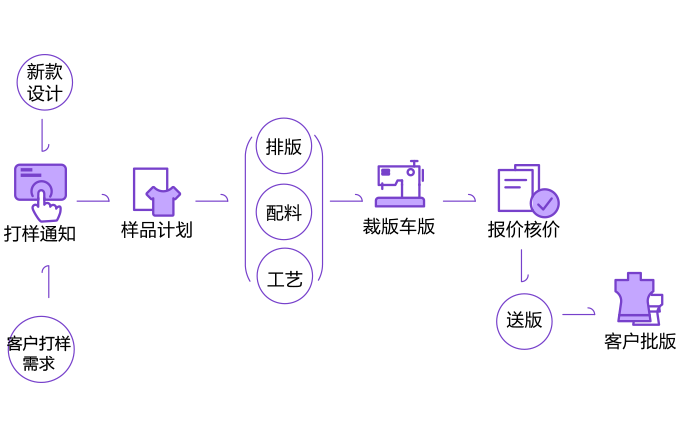 PDM 设计打样管理功能流程图