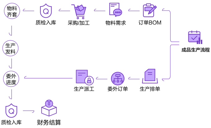 SCM 供应链管理功能流程图