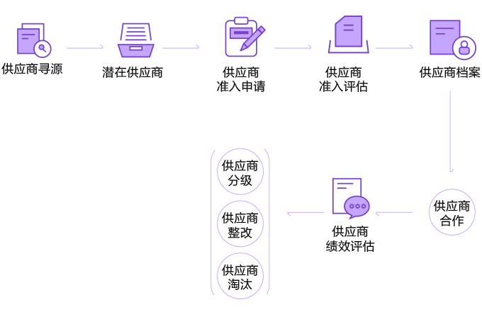 SRM 供应商管理功能流程图