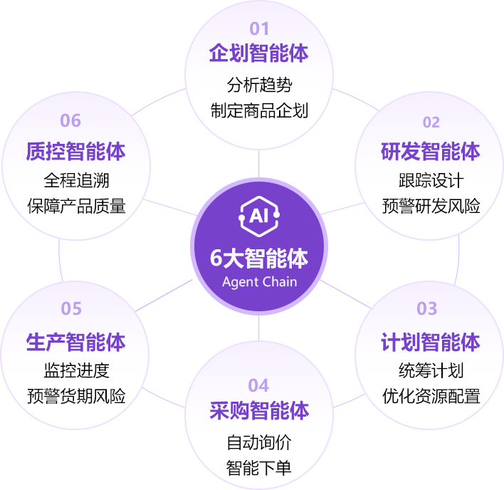 Agent Chain 六大智能体协同关系图