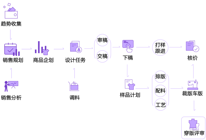 IPD 产品研发管理功能流程图