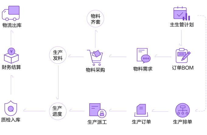 ISC 供应链计划功能流程图