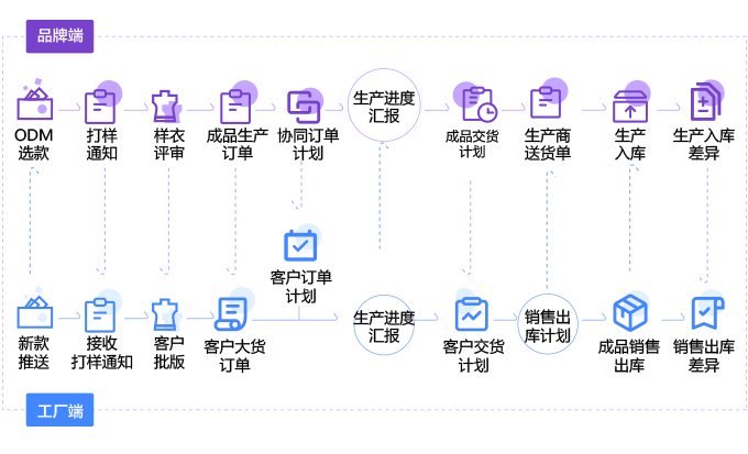 SCC 供应链协同功能流程图